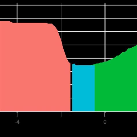 A Plot Indicating Certainty Of The Hpdc On Average Replacing X 1 By