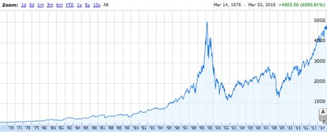 Nasdaq-index-pe-ratio EXCLUSIVE