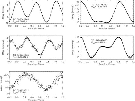 The Phase Folded Light Curves For The Five Stars Where We Provide A New