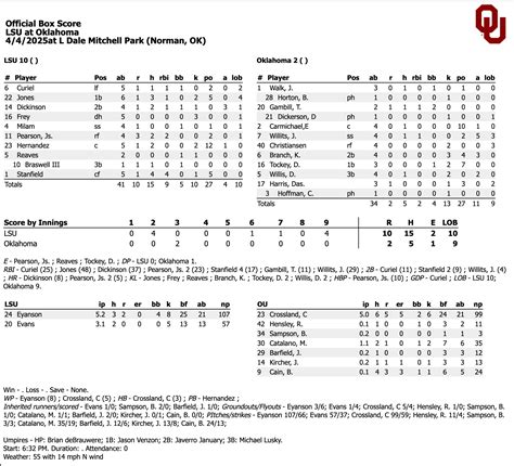 Ou Baseball Oklahoma Loses To Lsu Again Falls To 5 6 In Sec Play
