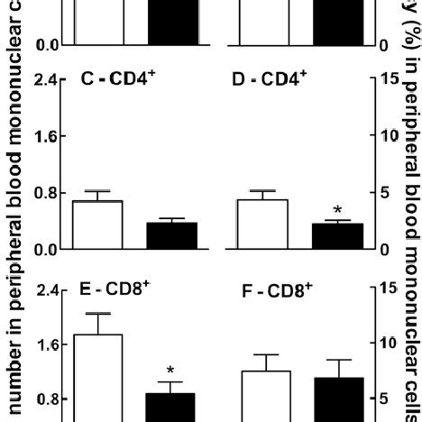 Effect Of The Sex Of The T Cell Donor On The Number And Frequency Of
