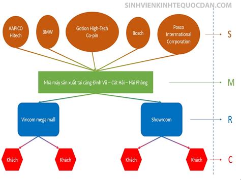 Chuỗi Cung Ứng Là Gì Các Mô Hình Chuỗi Cung Ứng Điển Hình