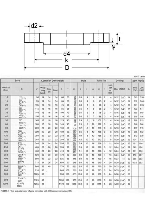 DIN 2543 PN16 Flange Dimensions And PN16 Plate WN Flange 43 OFF