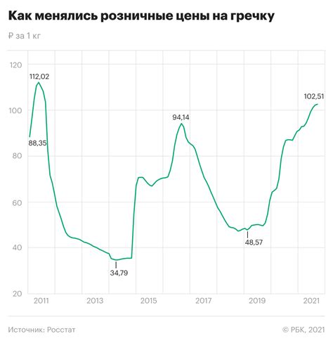 Цены на гречку в магазинах впервые за 10 лет превысили ₽100 за ...