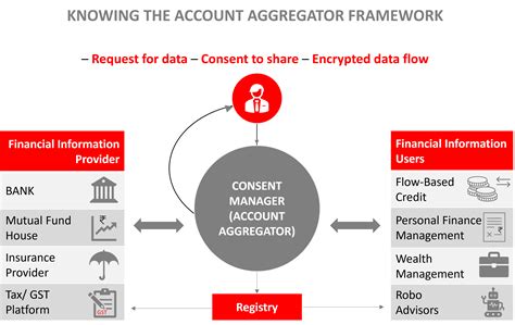 Knowing All About Account Aggregator Network
