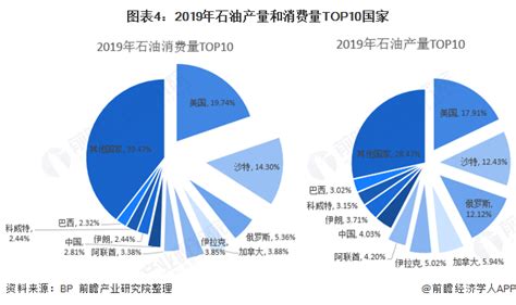 2020年全球石油供需区域竞争格局分析 Ofweek储能网