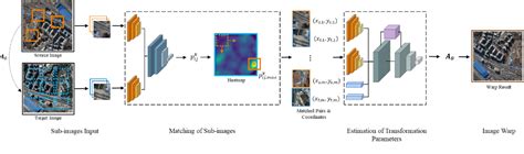 Figure 1 From A Two Stage Deep Learning Registration Method For Remote