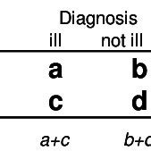 Contingency table for the calculation of diagnostic test properties ...