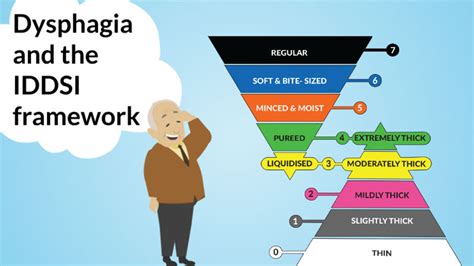 Dysphagia And The Iddsi Framework Lsw Care Solutions