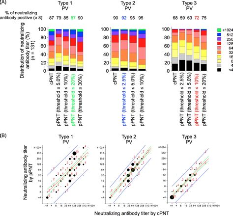 Development Of A Poliovirus Neutralization Test With Poliovirus Pseudovirus For Measurement Of