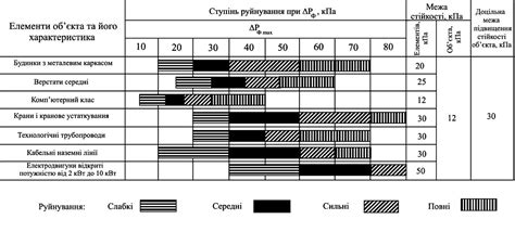 Результати оцінки стійкості промислового об’єкту до впливу урагану 15 балів