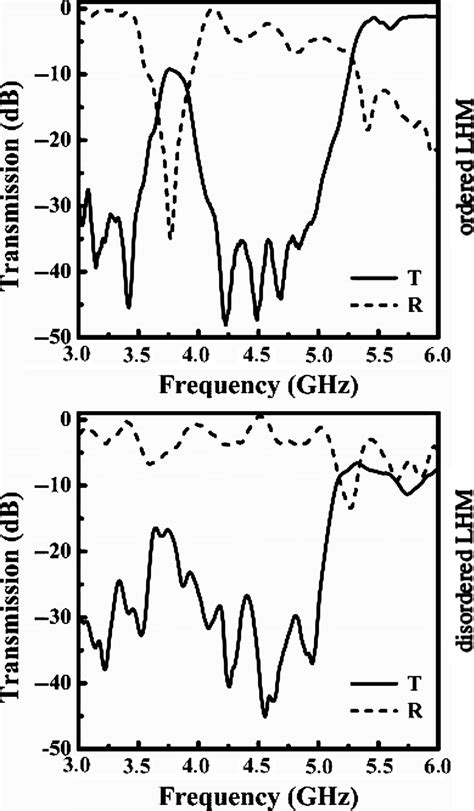5 Measured transmission (solid line) and reflection (dashed line ...