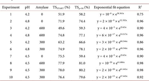 Table 1 From Enzyme Aided Low Temperature Evaporation For Concentration