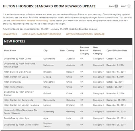 Hilton Hhonors Category Changes Jan