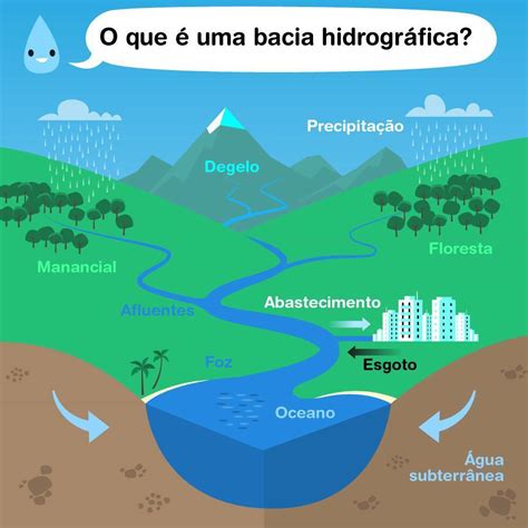 O Que É Uma Região Hidrográfica - Também conhecida como bacia de drenagem, a bacia hidrográfica engloba ...