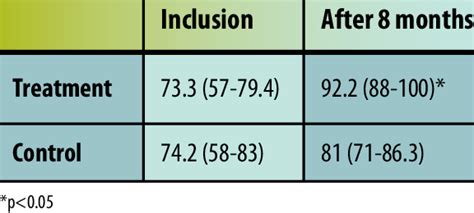 Variations Of Karnofsky Performance Scale Index Median And Range