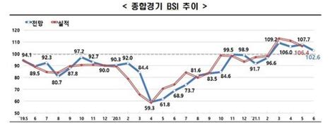 한경연 글로벌 원자재 공급난에 기업 체감경기 호조세 둔화 네이트 뉴스