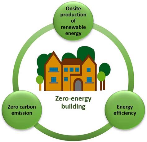 Necessary Components Of A Zero Energy Building Download Scientific Diagram