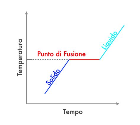 Temperatura Di Fusione O Punto Di Fusione