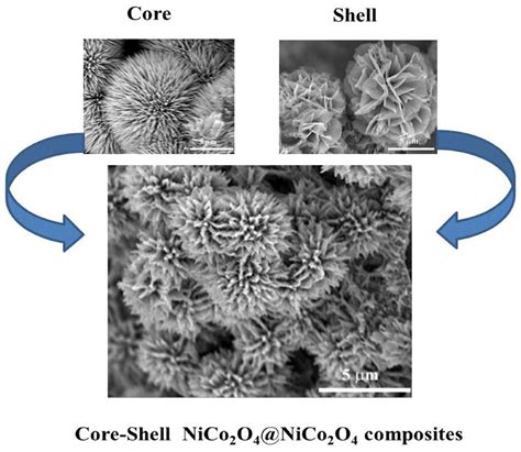 Coatings Free Full Text Hydrothermal Synthesis Of Nico O Nico O