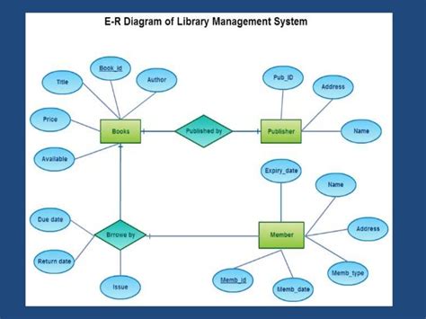 Simple Entity Relationship Diagram