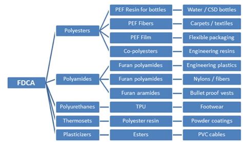 Fdca 25 Furandicarboxylic Acid Biorefineries