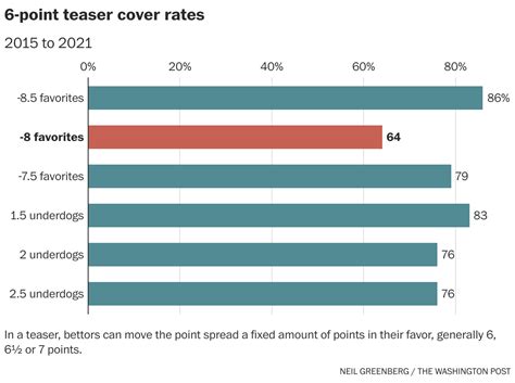 How To Create Winning Nfl Teasers The Washington Post