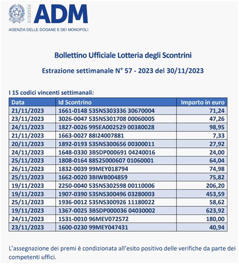 Lotteria Scontrini Estrazione Novembre Premi Lotteria