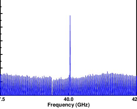 RF Spectrum For 40 GHz RHML Pulse With Pulse Amplitude Equalization