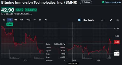 Bitmine Immersion Technologies, Inc. (BMNR) Stock: Surges Over 11% ...