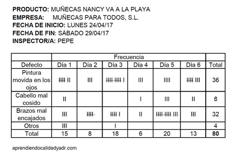 Hoja De Verificación O De Chequeo Calidad Y Adr