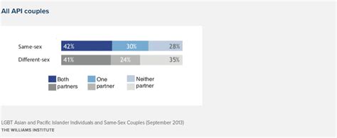Lgbt Asian And Pacific Islander Individuals And Same Sex Couples Williams Institute