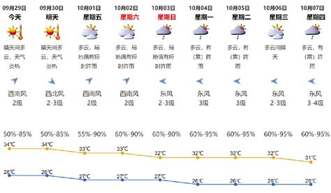 2021年9月29日深圳天气晴天间多云局地有短时阵雨气温27 33℃深圳之窗