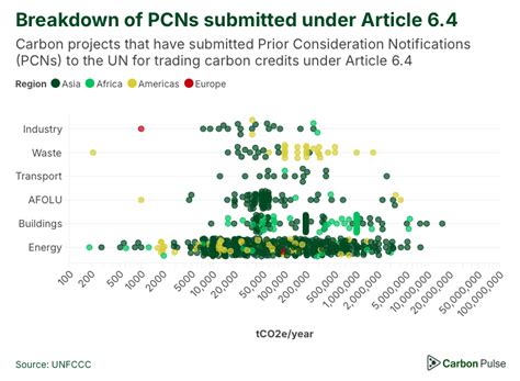 Carbon Pulse Launches New Article 6 Portal Carbon Pulse
