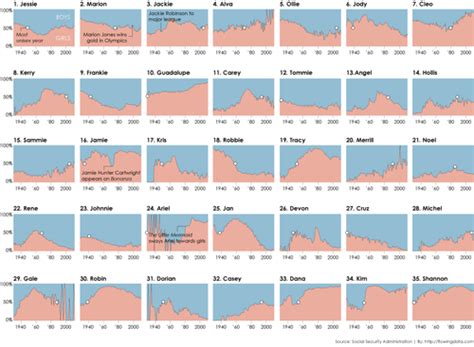 Beyond the obvious - Junk Charts