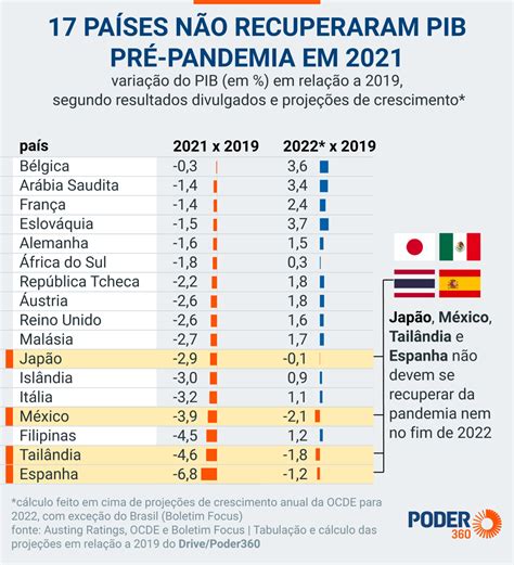 Brasil E Mais 9 Países Do G20 Recuperam Pib Pré Pandemia