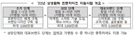 소진공 유망 프랜차이즈 성장단계별 사업 참여업체 모집 컨슈머타임스consumertimes