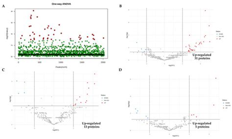 Proteomics and Metabolomics in Biomedicine, 2nd Volume 