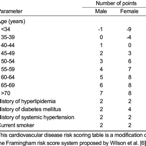 cardiovascular risk score  table