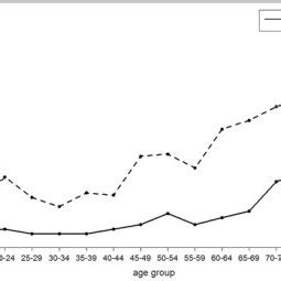 Fatal Cases Of Traumatic Brain Injury Vs Age Groups And Sex Year
