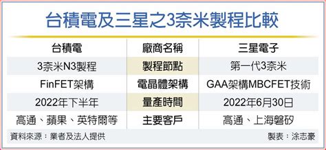 三星gaa架構3奈米領先量產 上市櫃 旺得富理財網