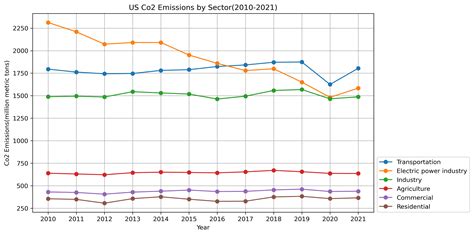 GitHub - supvadakkeveetil/Carbon-Emissions---Exploratory-Data-Analysis ...