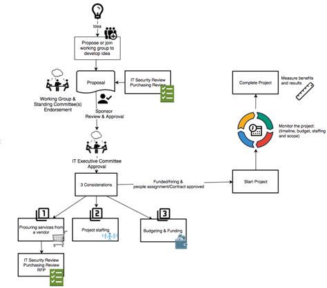 Data Governance Flow Chart