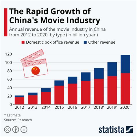Chart The Rapid Growth Of Chinas Movie Industry Statista