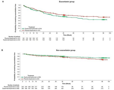 S Dupilumab Efficacy Is Not Affected By Prior Asthma Exacerbation