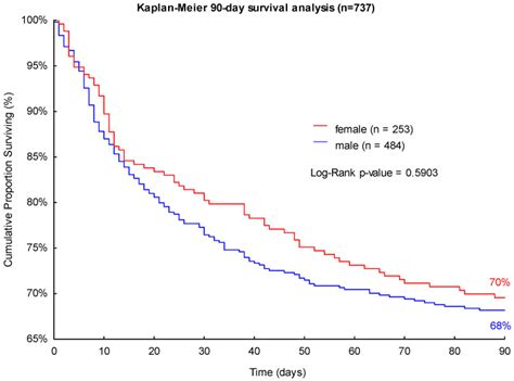Association Of Sex Differences With Mortality And Organ Dysfunction In Patients With Sepsis And