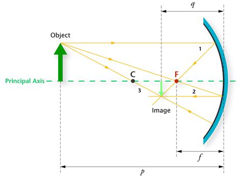 Convex Mirror Ray Diagram - exatin.info
