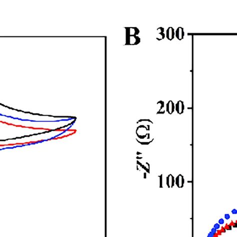 Cv Curves Of Aunpscofs A Gce B And Cofs C In 01 Moll Pbs Download Scientific Diagram