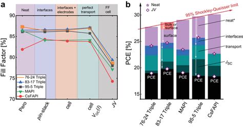 A The Pseudo Fill Factor PFF Of The Neat Perovskite Material The