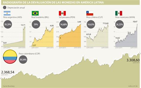La devaluación de las monedas de América Latina supera en un año